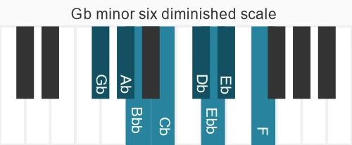 Piano scale for minor six diminished